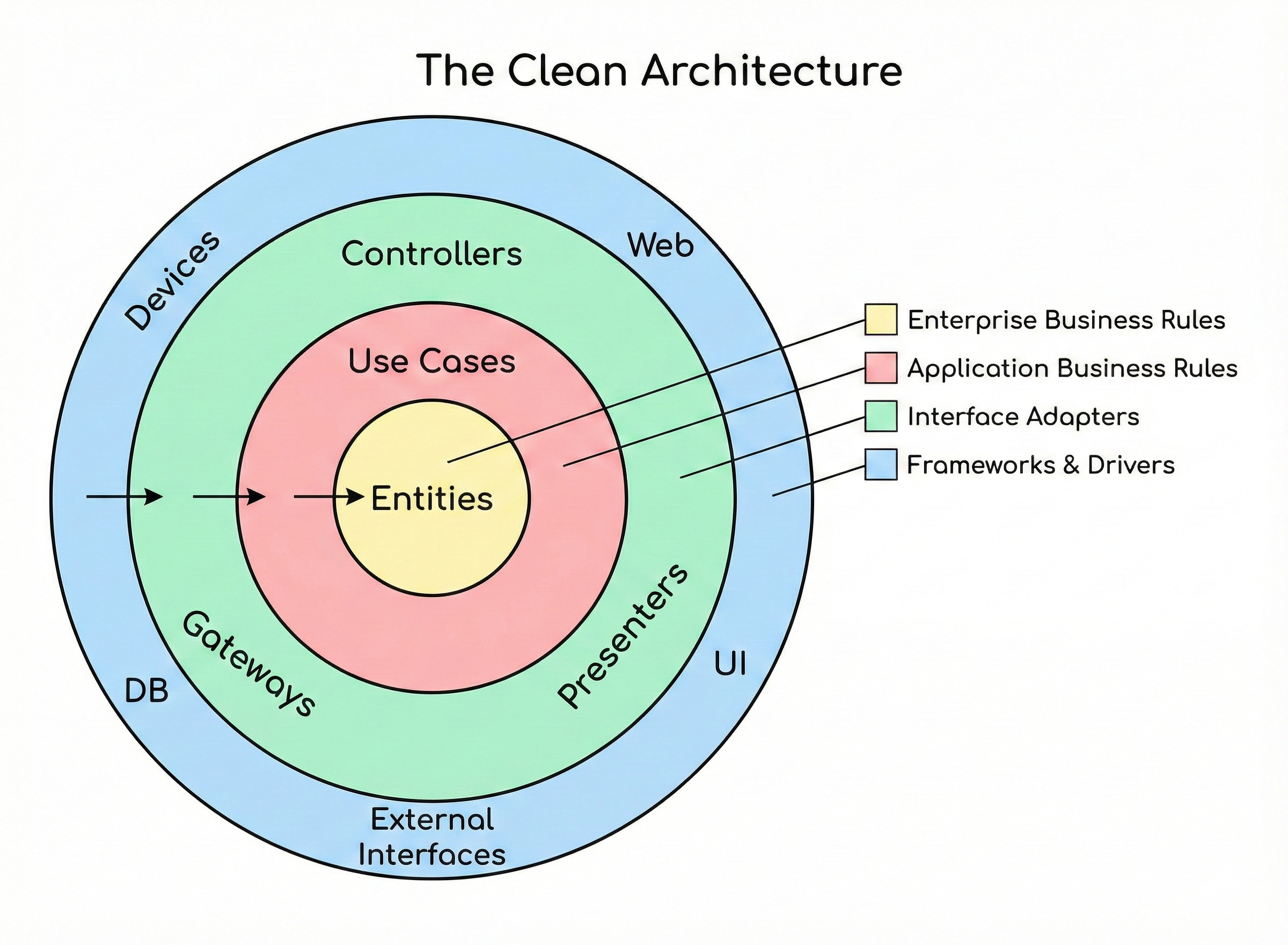 Clean Architecture